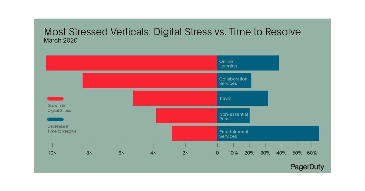 PagerDuty Data Reveals IT Teams Resolving Incidents Up To 63 Faster