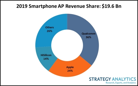2019 Smartphone AP Revenue Share: $19.6 B (Photo: Business Wire)