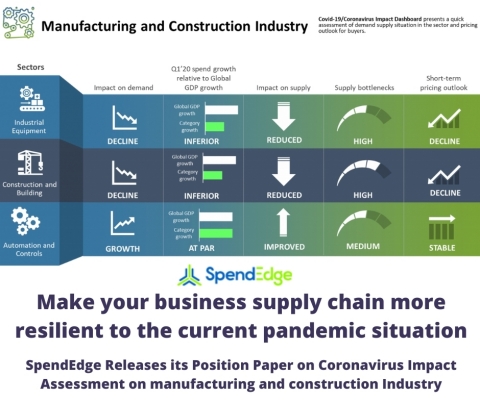 SpendEdge's position paper on COVID 19 impact risk analysis of the manufacturing and construction industry (Graphic: Business Wire)