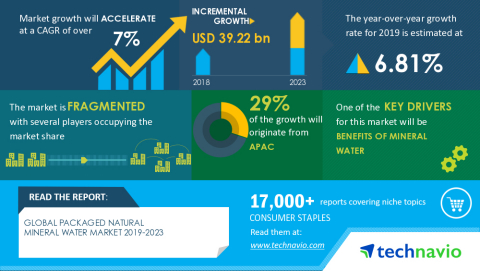 Technavio has announced the latest market research report titled Global Packaged Natural Mineral Water Market 2019-2023 (Graphic: Business Wire)