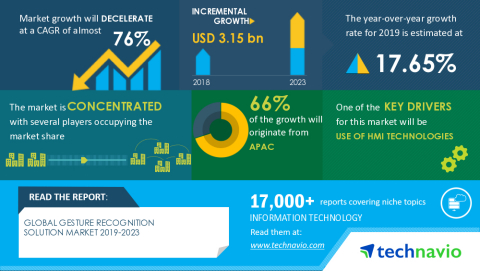 Technavio has announced its latest market research report titled Global Gesture Recognition Solution Market 2019-2023 (Graphic: Business Wire)