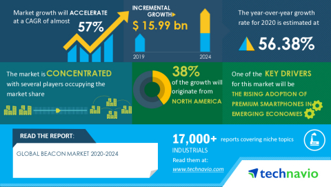 Technavio has announced its latest market research report titled Global Beacon Market 2020-2024 (Graphic: Business Wire)