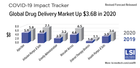 Global Drug Delivery Market Sees Massive Growth in 2020 Driven by COVID-19 (Graphic: Business Wire)