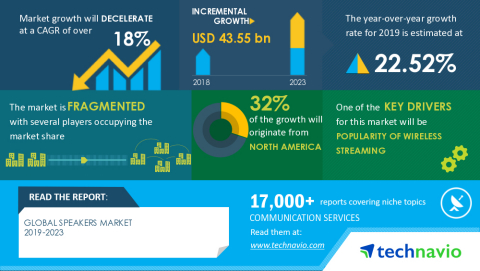 Technavio has announced its latest market research report titled Global Speakers Market 2019-2023 (Graphic: Business Wire)