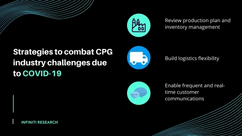 How CPG companies in the US can combat challenges arising from the COVID-19 crisis. (Graphic: Business Wire)
