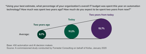 original Kofax 2020 Intelligent Automation Benchmarking Report Offers Hyperautomation Insights (Graphic: Business Wire)