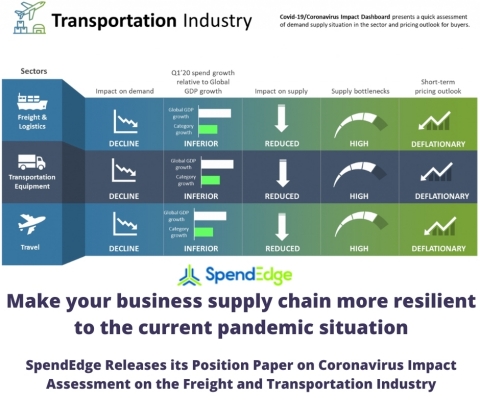 SpendEdge has announced the release of its position paper on coronavirus impact assessment on the freight and transportation industry (Graphic: Business Wire)