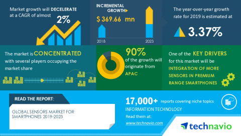 Technavio has announced its latest market research report titled Global Sensors Market for Smartphones 2019-2023 (Graphic: Business Wire)