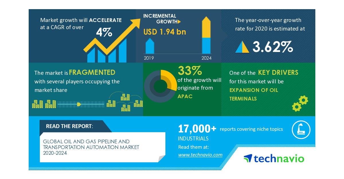 Pre & Post COVID-19 Market Estimates-Global Oil and Gas Pipeline and Transportation Automation Market 2020-2024 | Evolving Opportunities with ABB Ltd. and Danfoss AS | Technavio