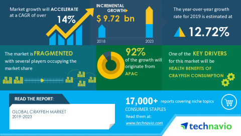 Technavio has announced its latest market research report titled Global Crayfish Market 2019-2023 (Graphic: Business Wire)