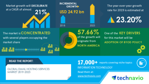 Technavio has announced its latest market research report titled Global Email Hosting Services Market 2019-2023 (Graphic: Business Wire)