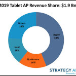 Caribbean News Global StrategyAnalytics Strategy Analytics: 2019 Tablet Apps Processor Market Share: Apple Gains Share 
