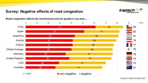 Negative effects of road congestion - Kapsch TrafficCom Index (Graphic: Business Wire)