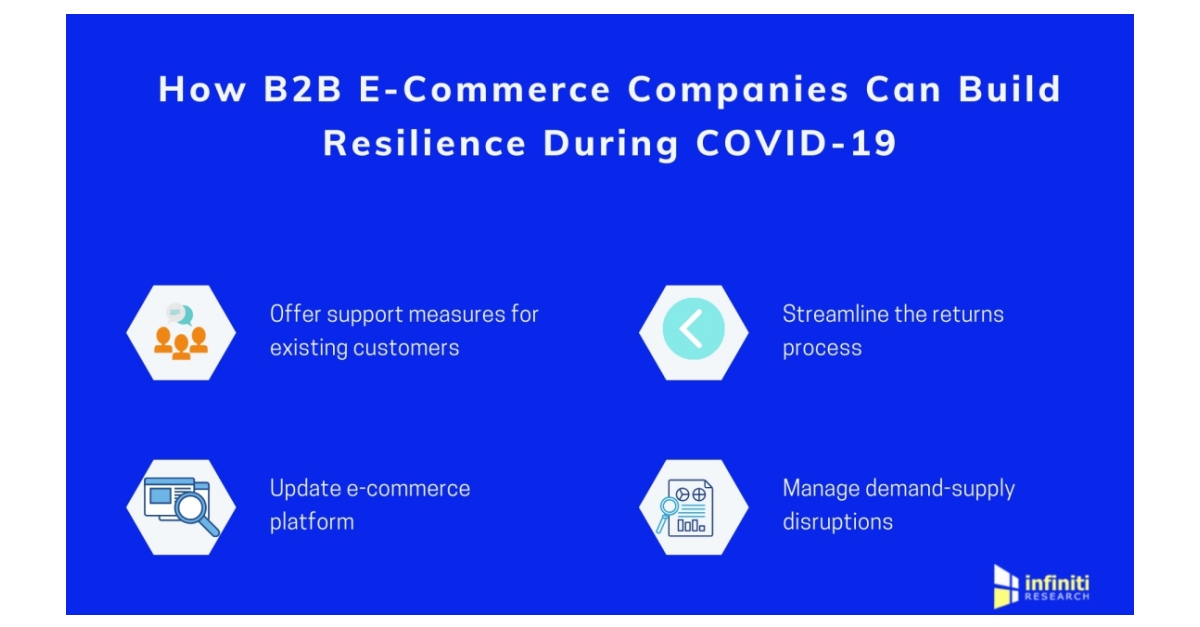 How B2B E-Commerce Companies Can Build Resilience During COVID-19 ...