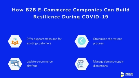 How B2B E-commerce companies can ensure business continuity amidst COVID-19. (Graphic: Business Wire)