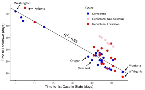 Plot of Days to Lockdown versus Days to First Case in State reveals Influence of Social Learning, Information Cascades, and Political Affiliation of Governor (as of April 15, 2020) (Graphic: Business Wire)