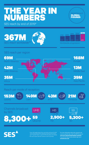 SES Delivers Over 8,300 TV Channels to 367 Million Homes Worldwide (Graphic: Business Wire)