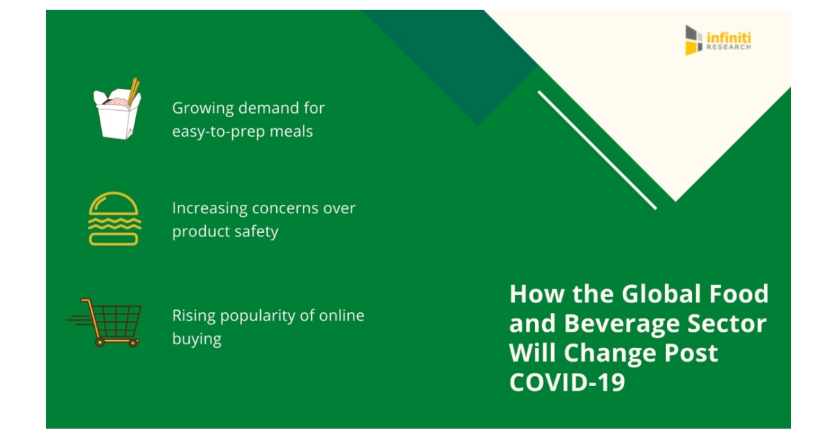 New Trends That Food And Beverage Companies Expect Post The COVID-19 ...