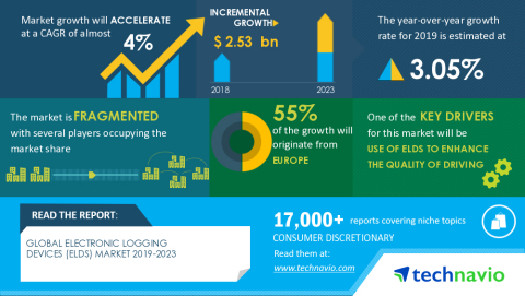 Technavio has announced its latest market research report titled Global Electronic Logging Devices (ELDs) Market 2019-2023 (Graphic: Business Wire)