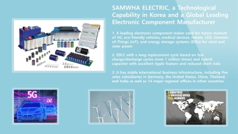 SAMWHA ELECTRIC, a specialty manufacturer of electrolytic capacitors in Korea, attracts attention in the world electronics market by launching a conductive polymer hybrid electrolytic capacitor built on advanced technology. SAMWHA ELECTRIC has been providing the global market with its electric double layer capacitor ‘Green-Cap’ used for eco-friendly high-valued products, such as 5G, eco-friendly vehicles, medical devices, LED, robots, Internet-of-Things (IoT), and energy storage systems (ESSs) for wind and solar power for many years. Thanks to a long replacement cycle based on fast charge/discharge cycles for over 1 million times, Green-Cap is easy to maintain and it can be used in extreme temperatures. As it does not contain environmentally hazardous substances, it is also easy to treat after use. (Graphic: Business Wire)