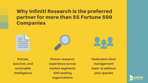 Why partner with Infiniti Research? (Graphic: Business Wire)