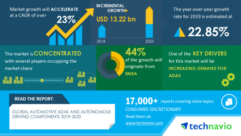 Technavio has announced its latest market research report titled Global Automotive ADAS and Autonomous Driving Components Market 2019-2023 (Graphic: Business Wire)