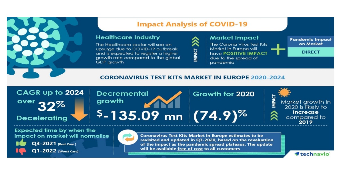 Pre & Post COVID19 Market EstimatesCoronavirus Test Kits Market in