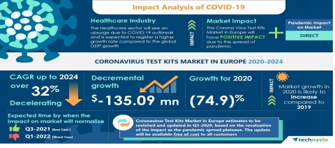 Technavio has announced its latest market research report titled Coronavirus Test Kits Market in Europe 2020-2024 (Graphic: Business Wire)