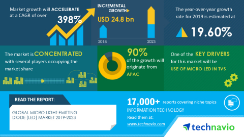Technavio has announced its latest market research report titled Global Micro Light-Emitting Diode (LED) Market 2019-2023 (Graphic: Business Wire)