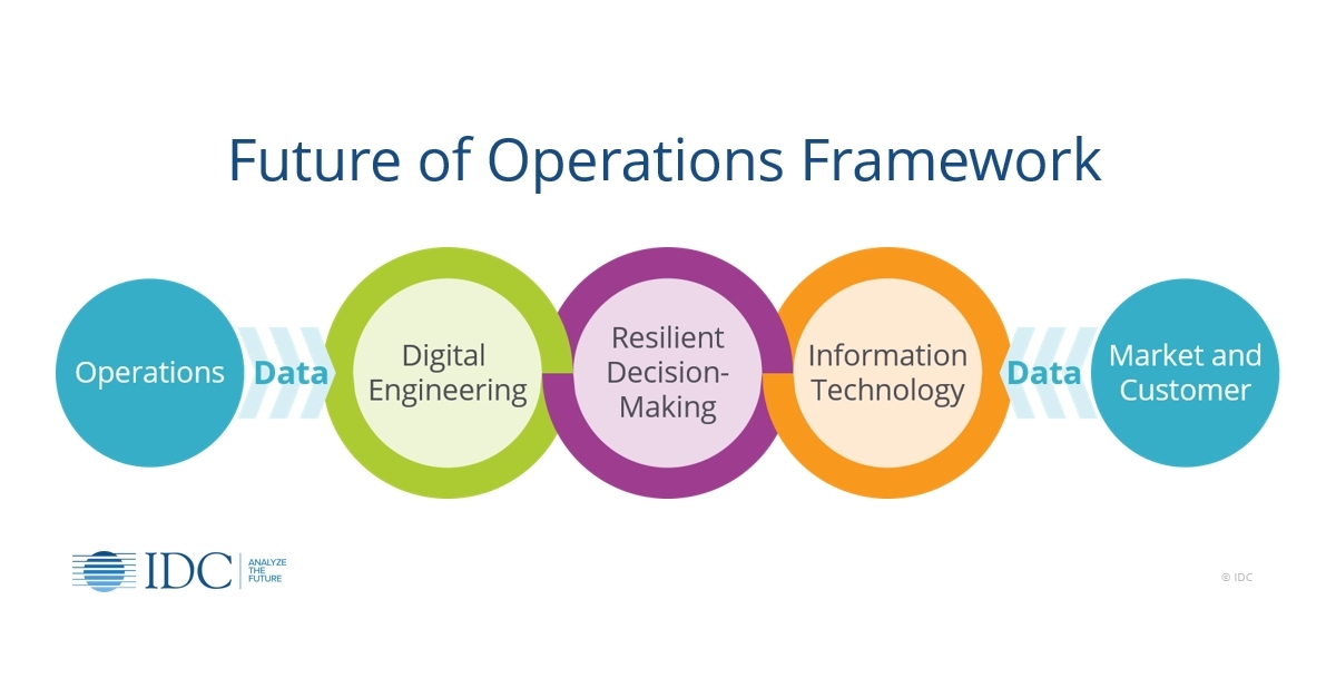 IDC’s New Future of Operations Framework Calls on Companies to