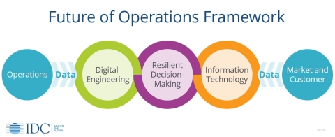 IDC Future of Operations Framework (Graphic: Business Wire)
