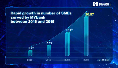 Rapid growth in number of SMEs served by MYbank between 2016 and 2019 (Photo: Business Wire)