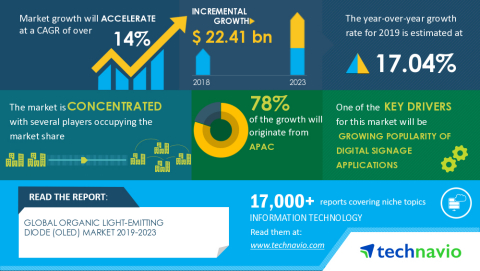 Technavio has announced its latest market research report titled Global Organic Light-Emitting Diode (OLED) Market 2019-2023 (Graphic: Business Wire)