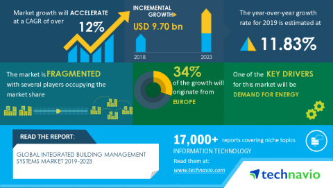 Technavio has announced its latest market research report titled Global Integrated Building Management Systems Market 2019-2023 (Graphic: Business Wire)