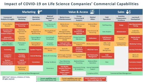 The dashboard reflects the impact of COVID-19 on life science companies' commercial capabilities. (Graphic: Business Wire)