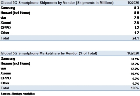 Exhibit 1: Global 5G Smartphone Vendor Shipments and Marketshare in Q1 2020 (Source: Strategy Analytics)
