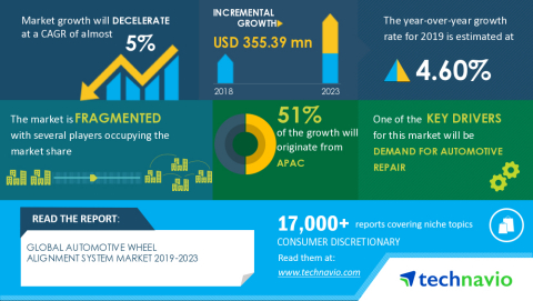 Technavio has announced its latest market research report titled Global Automotive Wheel Alignment System Market 2019-2023 (Graphic: Business Wire)
