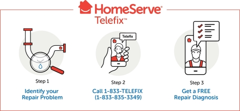 Telefix works in three simple steps. (Photo: Business Wire)