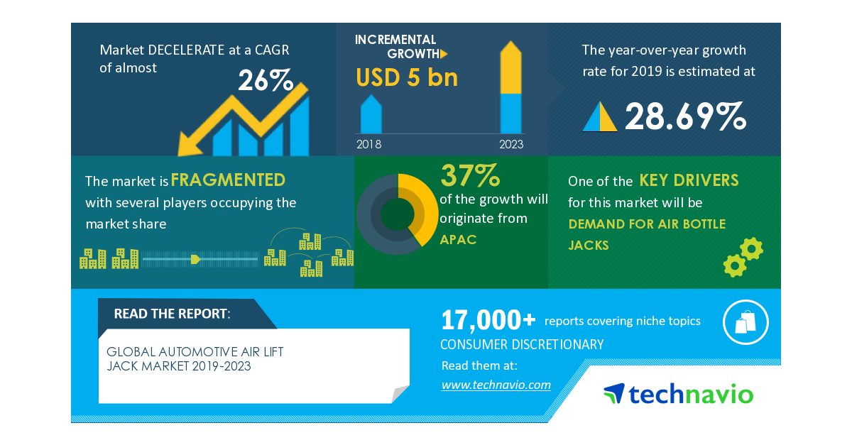 Analysis on Impact of COVID-19- Automotive Air Lift Jack Market 2019-2023 | Demand for Air Bottle Jacks to Boost Growth | Technavio
