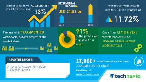 Technavio has announced its latest market research report titled Global Two-wheeler Engine Market 2019-2023 (Graphic: Business Wire)