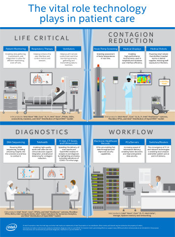 Intel CPUs, server chips, FPGAs and more have a long history of powering medical data centers and devices in hospital rooms. (Credit: Intel Corporation)