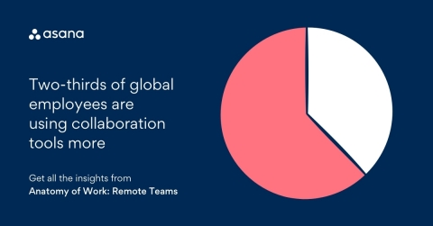 According to Asana's Anatomy of Work: Remote Teams survey, nearly two-thirds of global workers have increased their use of collaboration tools since shifting to remote work. (Graphic: Business Wire)