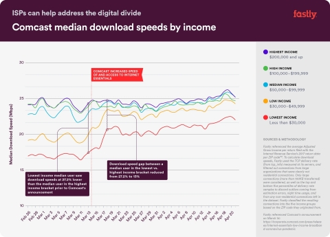 Comcast media download speeds by income. (Graphic: Business Wire)