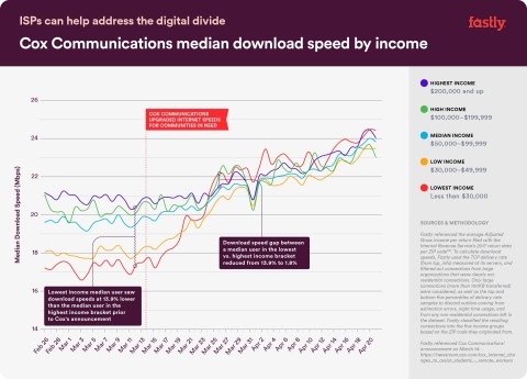 Cox Communications median download speed by income. (Graphic: Business Wire)