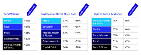 Analyzing growth across app push notifications for February to March 2020 shows that industries and consumers are largely aligned on the most vital, real-time information to receive during the global pandemic. (Graphic: Business Wire)