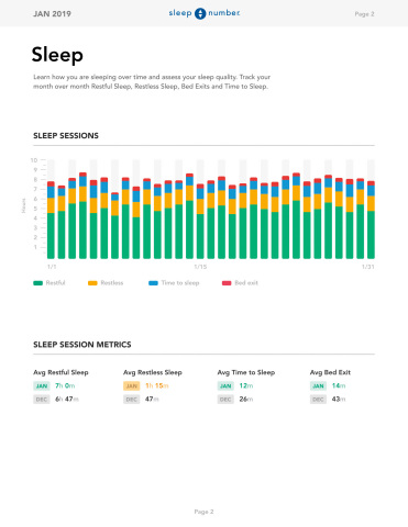 Wellness Reports allow sleepers to learn how they are sleeping over time and assess their sleep quality by tracking their Restful Sleep, Restless Sleep, Bed Exits and Time to Sleep month-over-month. (Photo: Business Wire)