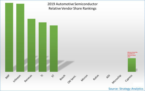 2019 Automotive Semiconductor Relative Vendor Share Rankings (Graphic: Business Wire)