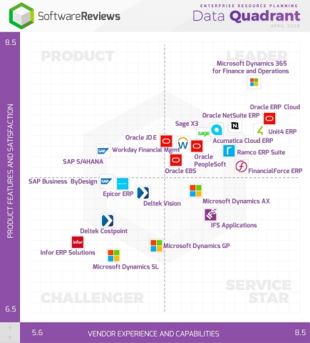 original 2020 ERP Data Quadrant