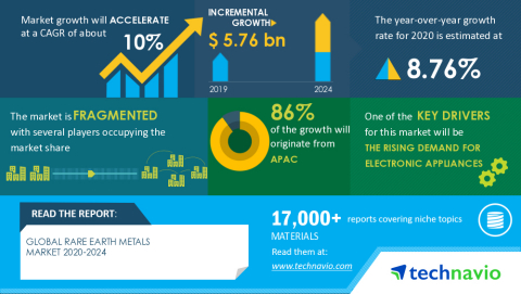 Technavio has announced its latest market research report titled Global Rare Earth Metals Market 2020-2024 (Graphic: Business Wire)