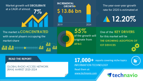 Technavio has announced its latest market research report titled Global Radio Access Network (RAN) Market 2020-2024 (Graphic: Business Wire)